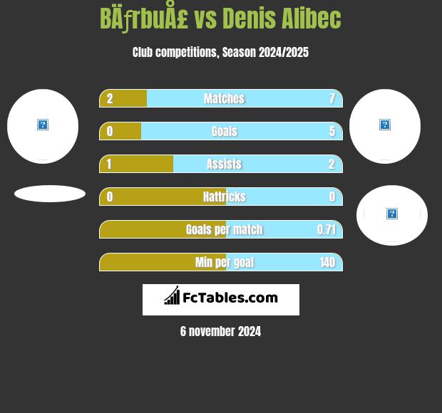 BÄƒrbuÅ£ vs Denis Alibec h2h player stats