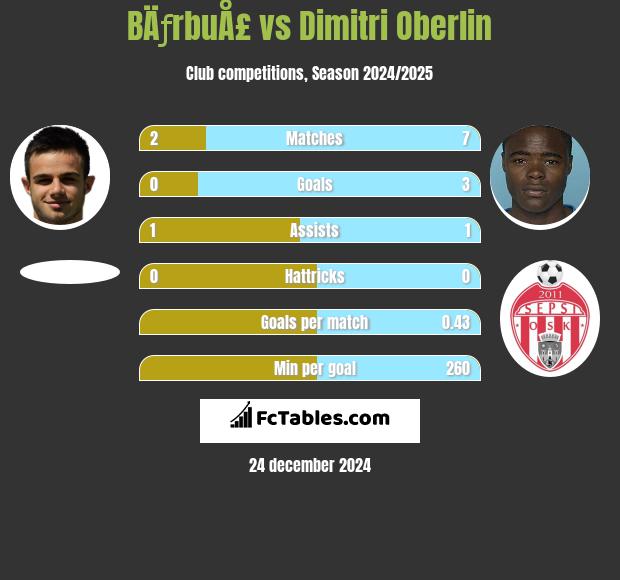 BÄƒrbuÅ£ vs Dimitri Oberlin h2h player stats