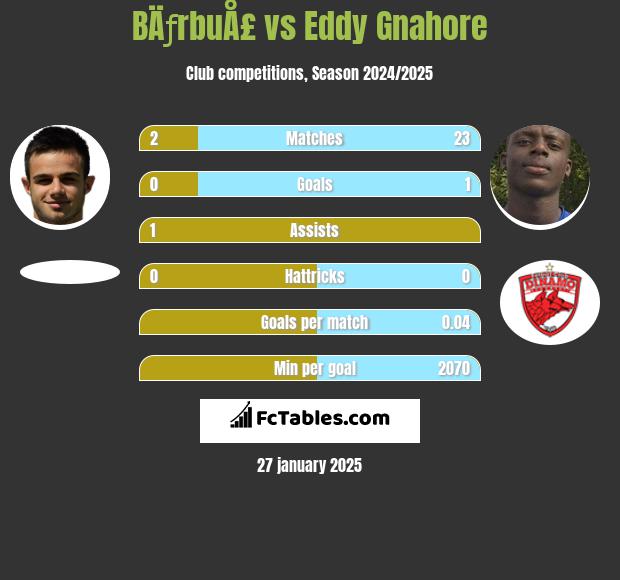 BÄƒrbuÅ£ vs Eddy Gnahore h2h player stats