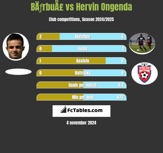 BÄƒrbuÅ£ vs Hervin Ongenda h2h player stats