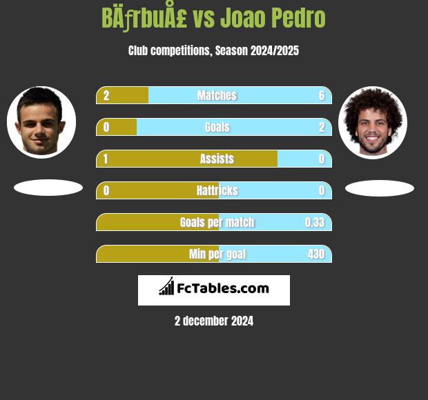 BÄƒrbuÅ£ vs Joao Pedro h2h player stats