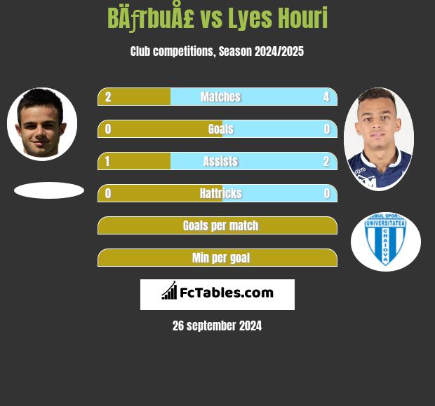 BÄƒrbuÅ£ vs Lyes Houri h2h player stats