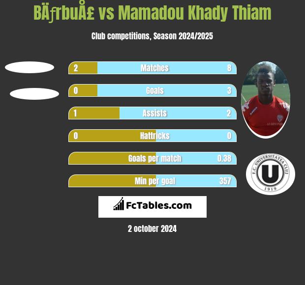 BÄƒrbuÅ£ vs Mamadou Khady Thiam h2h player stats