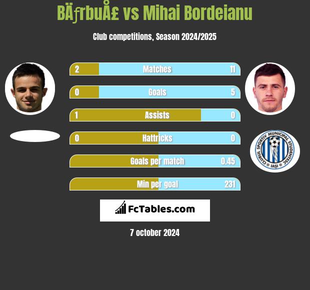 BÄƒrbuÅ£ vs Mihai Bordeianu h2h player stats