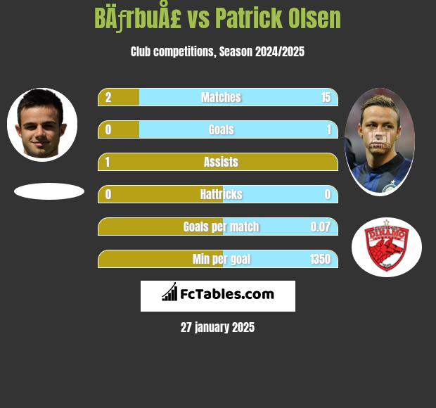 BÄƒrbuÅ£ vs Patrick Olsen h2h player stats