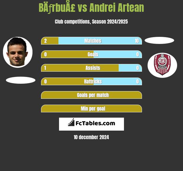 BÄƒrbuÅ£ vs Andrei Artean h2h player stats