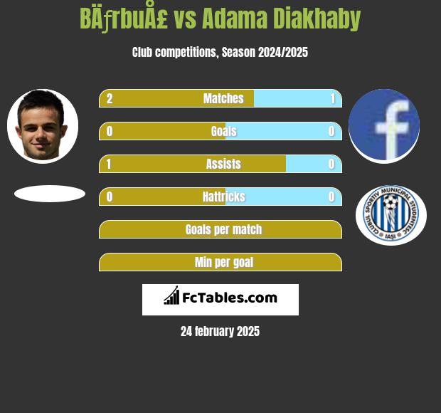 BÄƒrbuÅ£ vs Adama Diakhaby h2h player stats