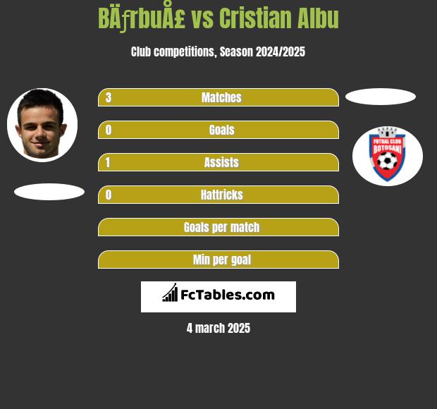 BÄƒrbuÅ£ vs Cristian Albu h2h player stats