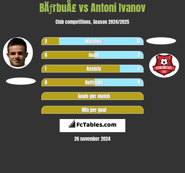 BÄƒrbuÅ£ vs Antoni Ivanov h2h player stats