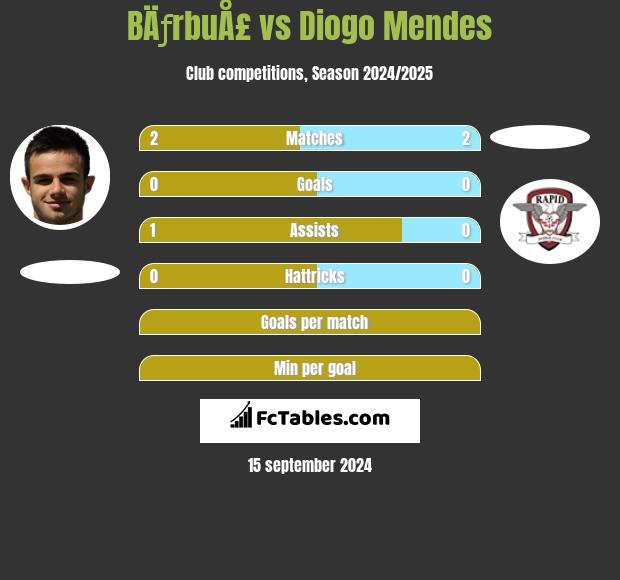 BÄƒrbuÅ£ vs Diogo Mendes h2h player stats