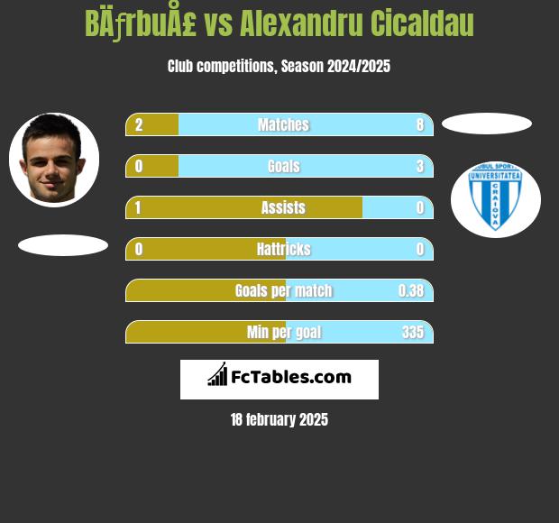 BÄƒrbuÅ£ vs Alexandru Cicaldau h2h player stats