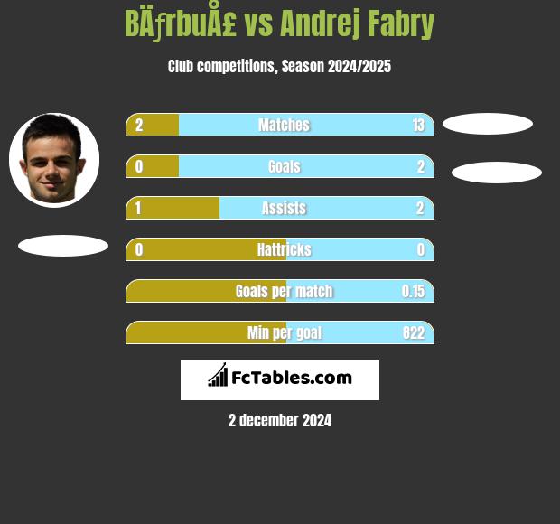 BÄƒrbuÅ£ vs Andrej Fabry h2h player stats