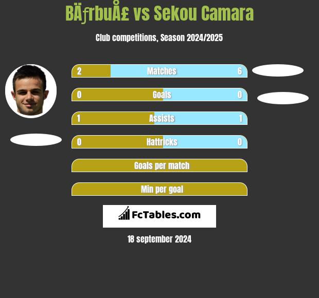 BÄƒrbuÅ£ vs Sekou Camara h2h player stats