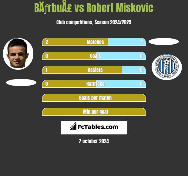 BÄƒrbuÅ£ vs Robert Miskovic h2h player stats