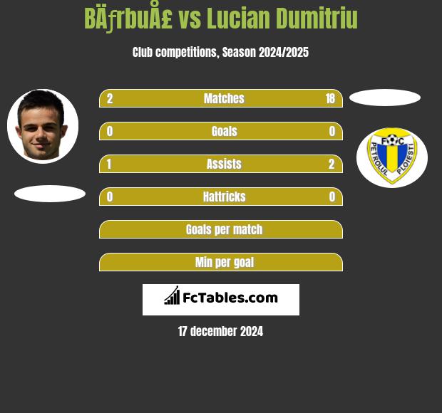 BÄƒrbuÅ£ vs Lucian Dumitriu h2h player stats