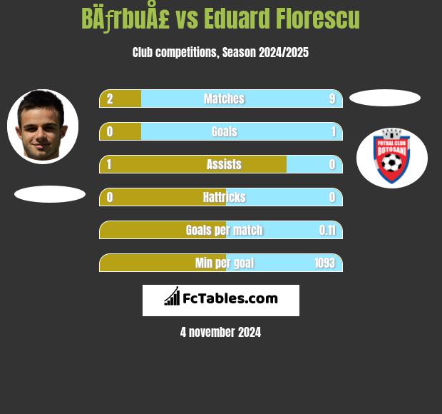 BÄƒrbuÅ£ vs Eduard Florescu h2h player stats