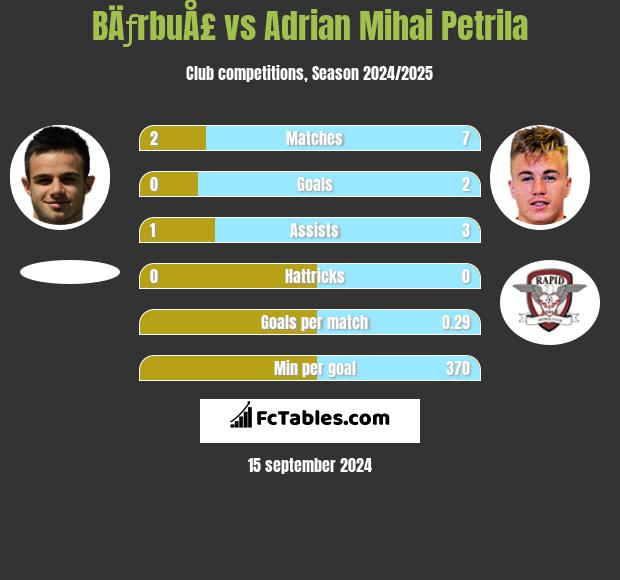 BÄƒrbuÅ£ vs Adrian Mihai Petrila h2h player stats