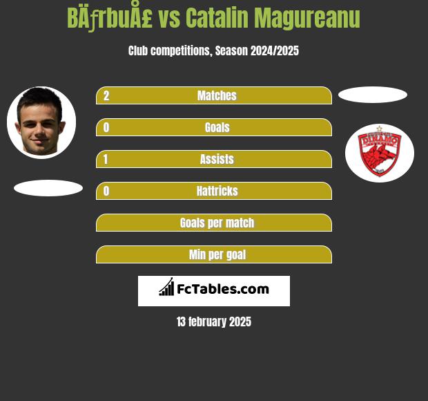 BÄƒrbuÅ£ vs Catalin Magureanu h2h player stats