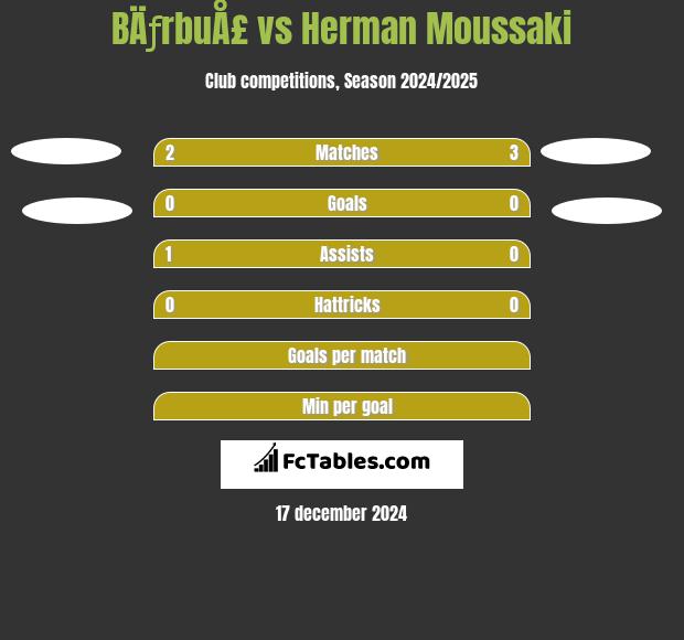 BÄƒrbuÅ£ vs Herman Moussaki h2h player stats