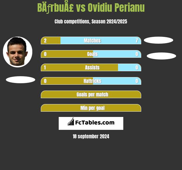 BÄƒrbuÅ£ vs Ovidiu Perianu h2h player stats