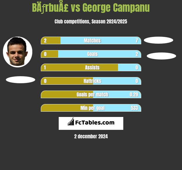 BÄƒrbuÅ£ vs George Campanu h2h player stats