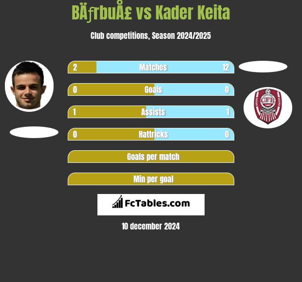 BÄƒrbuÅ£ vs Kader Keita h2h player stats