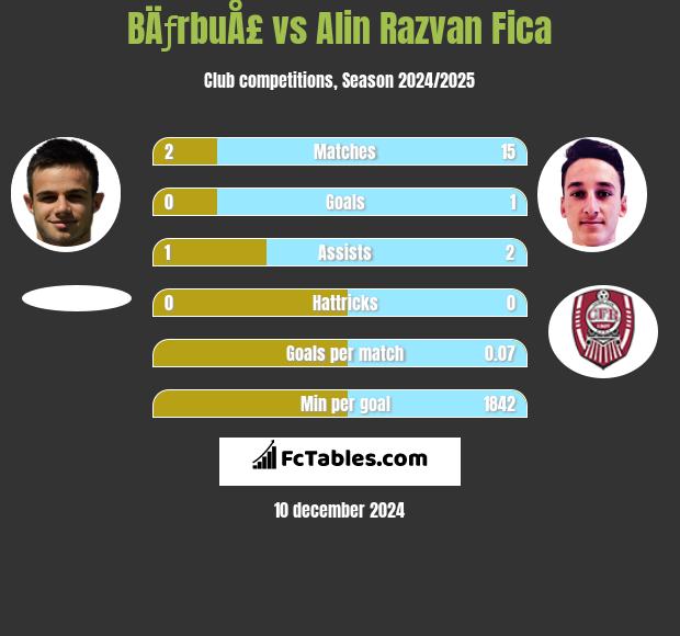 BÄƒrbuÅ£ vs Alin Razvan Fica h2h player stats