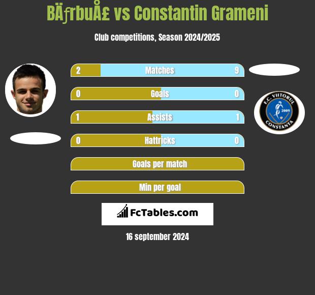 BÄƒrbuÅ£ vs Constantin Grameni h2h player stats