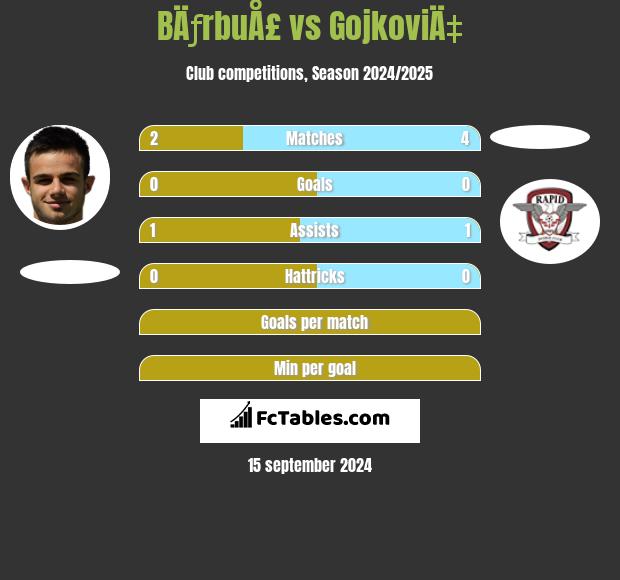 BÄƒrbuÅ£ vs GojkoviÄ‡ h2h player stats