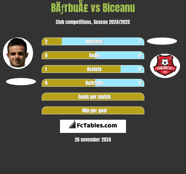 BÄƒrbuÅ£ vs Biceanu h2h player stats