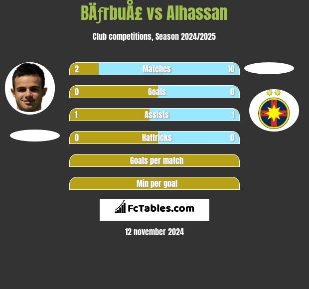 BÄƒrbuÅ£ vs Alhassan h2h player stats