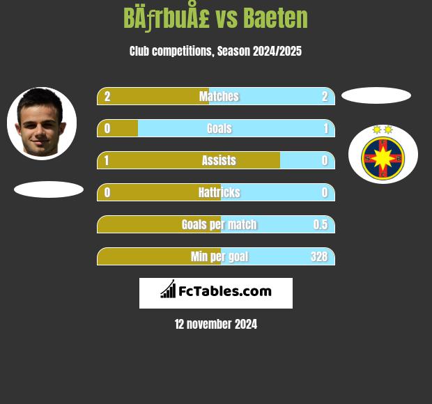 BÄƒrbuÅ£ vs Baeten h2h player stats