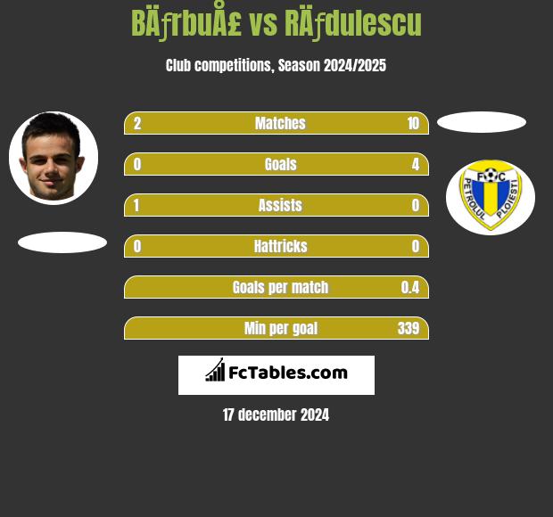 BÄƒrbuÅ£ vs RÄƒdulescu h2h player stats