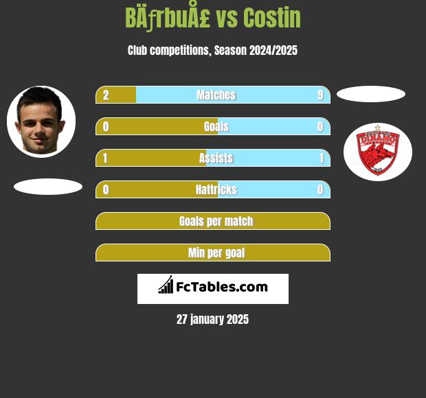 BÄƒrbuÅ£ vs Costin h2h player stats