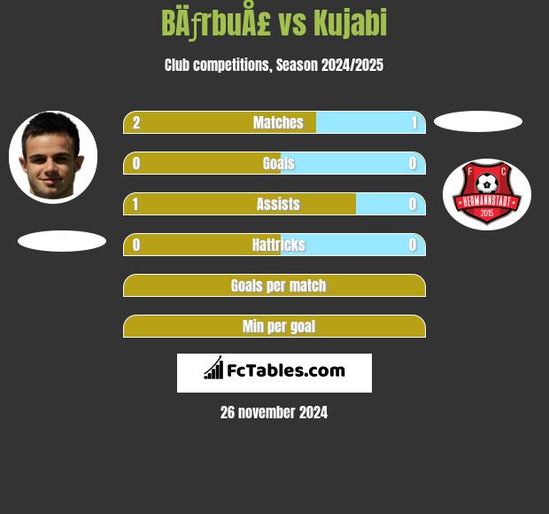 BÄƒrbuÅ£ vs Kujabi h2h player stats