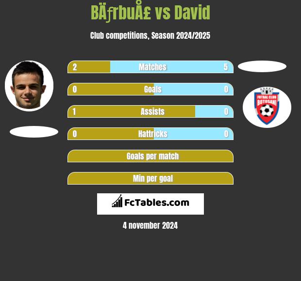 BÄƒrbuÅ£ vs David h2h player stats