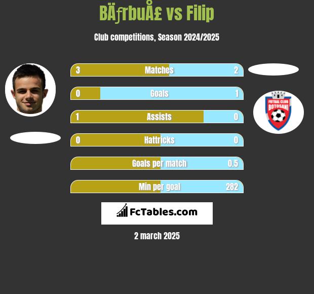 BÄƒrbuÅ£ vs Filip h2h player stats