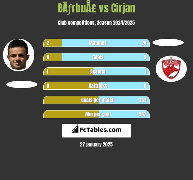 BÄƒrbuÅ£ vs Cirjan h2h player stats