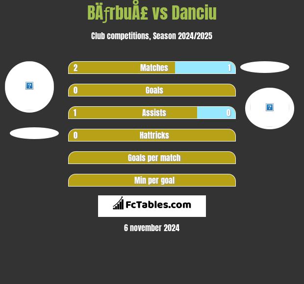 BÄƒrbuÅ£ vs Danciu h2h player stats