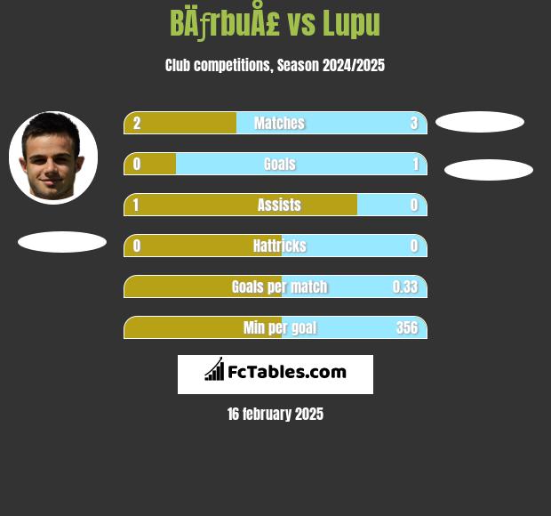 BÄƒrbuÅ£ vs Lupu h2h player stats