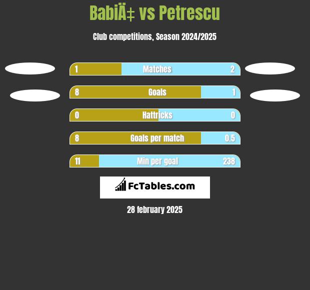 BabiÄ‡ vs Petrescu h2h player stats