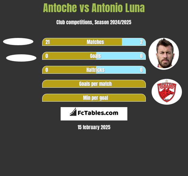 Antoche vs Antonio Luna h2h player stats