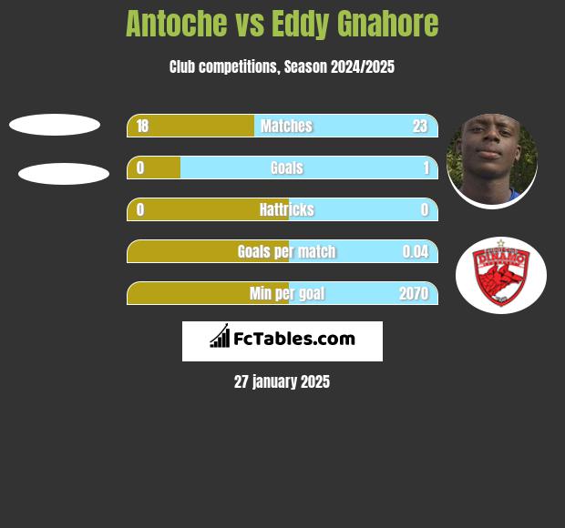 Antoche vs Eddy Gnahore h2h player stats