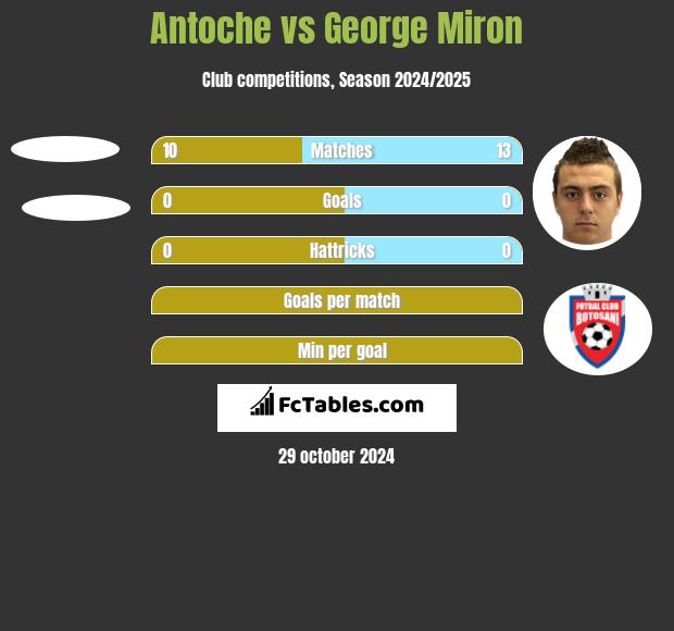 Antoche vs George Miron h2h player stats