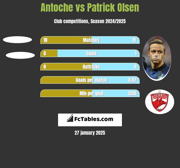 Antoche vs Patrick Olsen h2h player stats