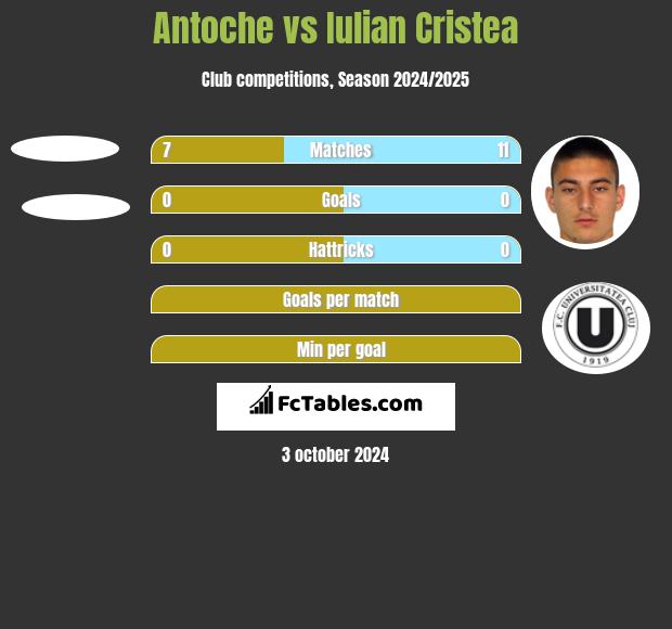 Antoche vs Iulian Cristea h2h player stats