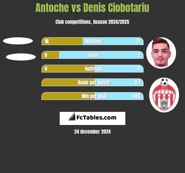 Antoche vs Denis Ciobotariu h2h player stats