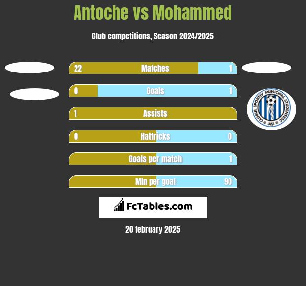 Antoche vs Mohammed h2h player stats