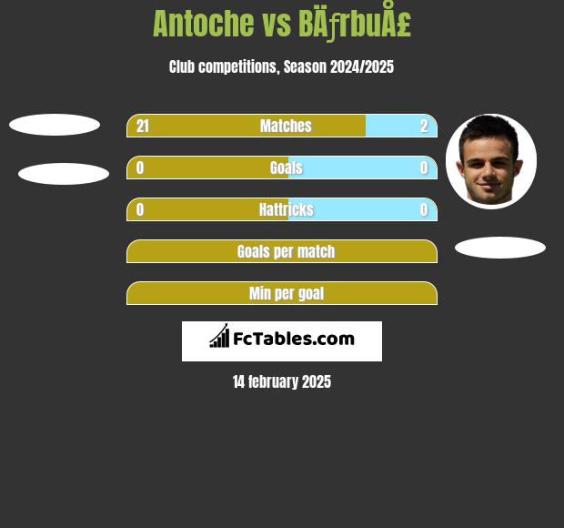 Antoche vs BÄƒrbuÅ£ h2h player stats