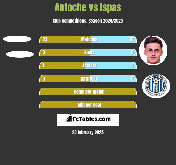 Antoche vs Ispas h2h player stats